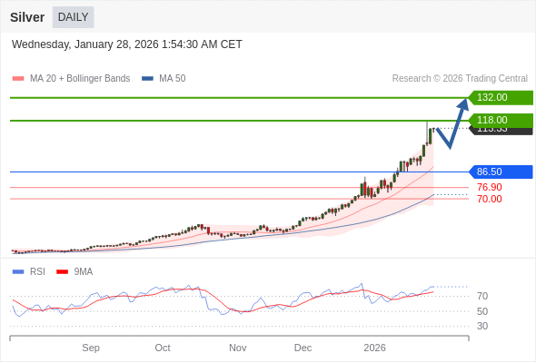 Perak mungkin naik ke 118,00-132,00.
