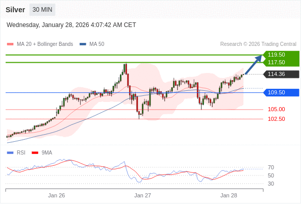 Perak mungkin naik ke 117,50 - 119,50.