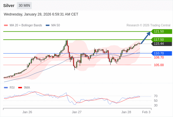 MUA ở trên mức tỷ giá 110,70 với mục tiêu mở rộng lên 117,50 & 121,50.
