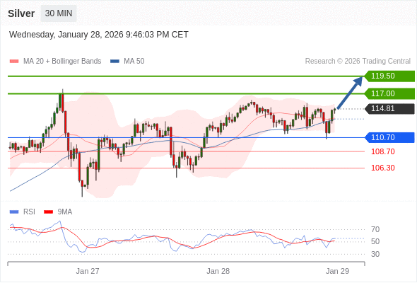 Perak mungkin naik ke 117,00 - 119,50.