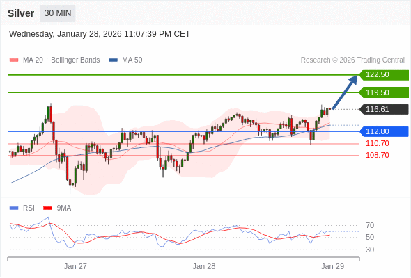Perak mungkin naik ke 119,50 - 122,50.