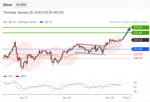 Perak mungkin naik ke 121,80 - 124,50.