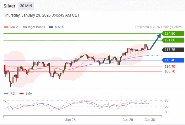 Perak bisa naik ke 121,80 - 124,50.