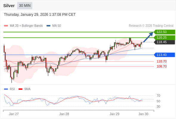 Posições compradas acima de 113,40 com alvos a 121,80 e 124,50 em extensão.