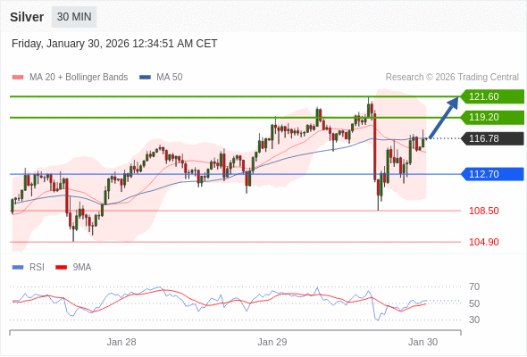 Perak mungkin naik ke 119,20 - 121,60.