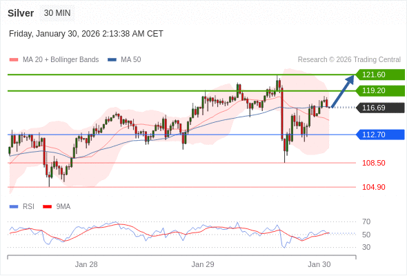 Perak mungkin naik ke 119,20 - 121,60.