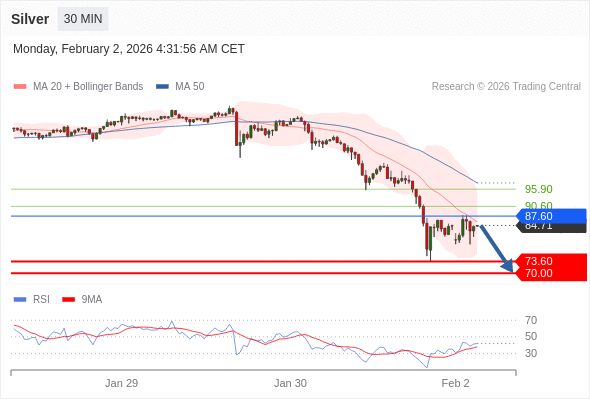 Perak bisa turun ke 70,00 - 73,60.