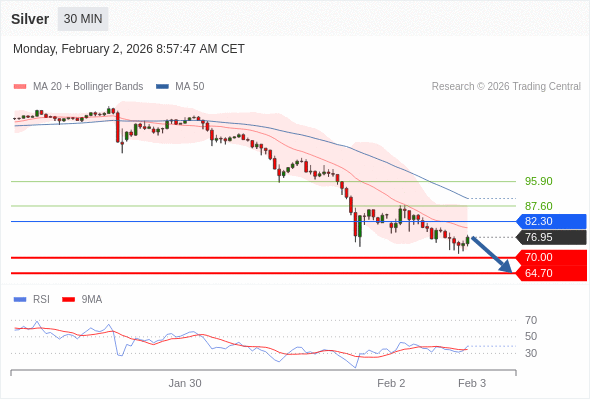Perak mungkin turun ke 64,70 - 70,00.