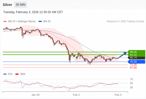Perak mungkin naik ke 84,50 - 88,00.