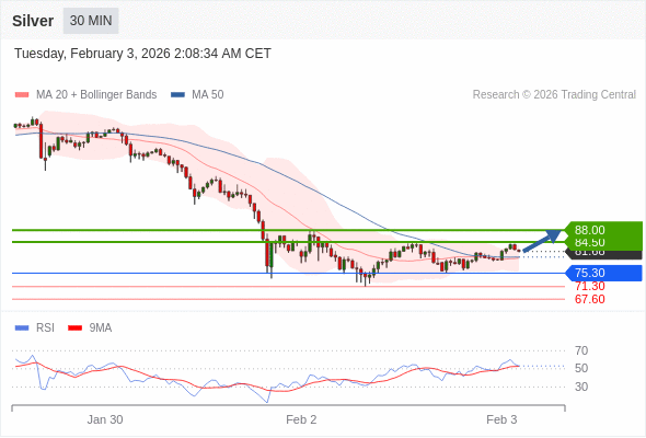 Perak mungkin naik ke 84,50 - 88,00.