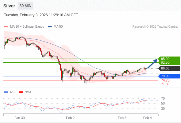 Perak bisa naik ke 92,50 - 95,90.