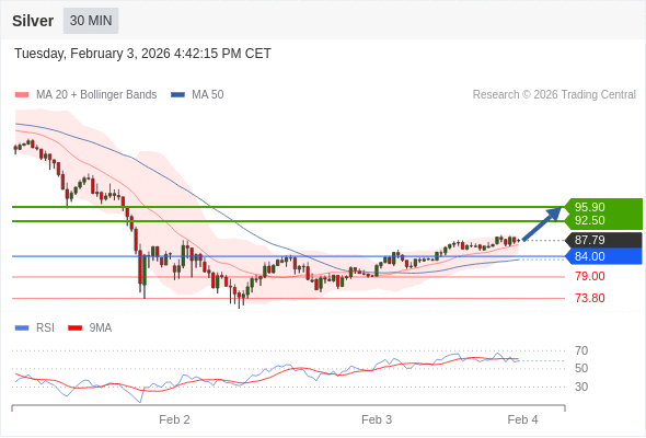 Perak mungkin naik ke 92,50 - 95,90.