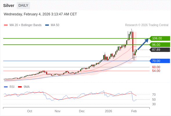 Perak mungkin naik ke 96,00-106,00.