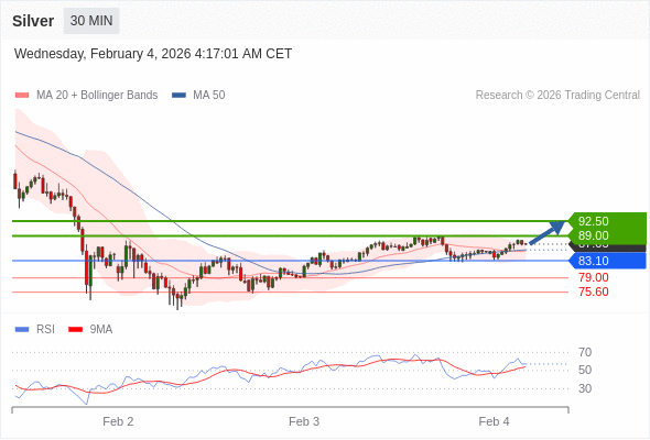 Perak mungkin naik ke 89,00-92,50.
