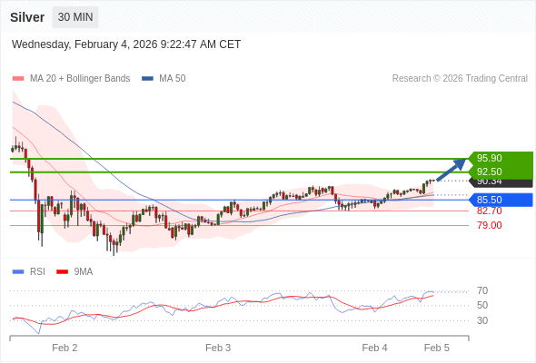 Perak mungkin naik ke 92,50 - 95,90.
