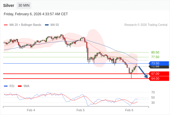 Perak bisa turun ke 64,00-67,00.