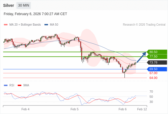 Perak mungkin naik ke 77,50 - 80,50.