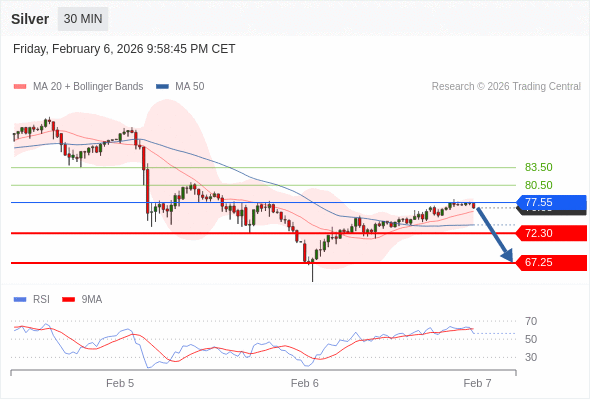 BÁN ở dưới mức tỷ giá 77,55 với mục tiêu mở rộng lên 72,30 & 67,25.