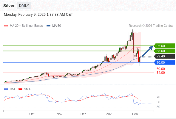 Perak bisa naik ke 88,00-96,00.