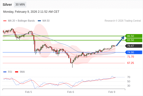 MUA ở trên mức tỷ giá 74,90 với mục tiêu mở rộng lên 83,50 & 86,50.
