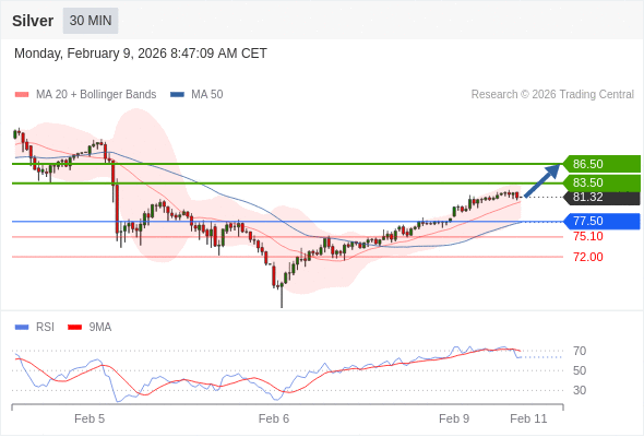 在 77.50 之上，作多，目標價為 83.50，第二目標價為 86.50。