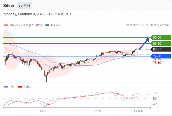 Perak mungkin naik ke 86,50 - 90,00.