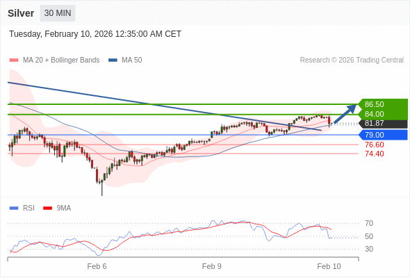 Perak mungkin naik ke 84,00 - 86,50.