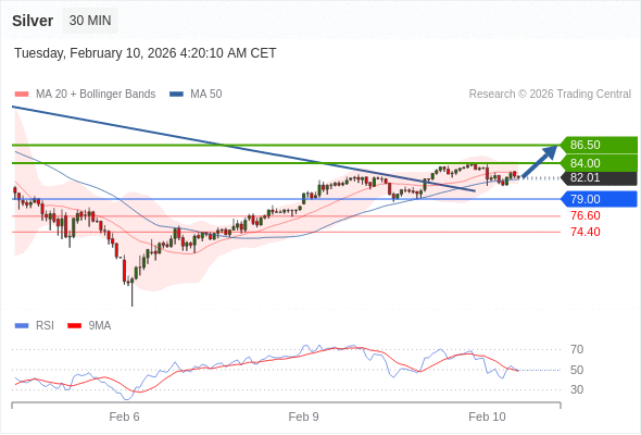Perak mungkin naik ke 84,00 hingga 86,50.