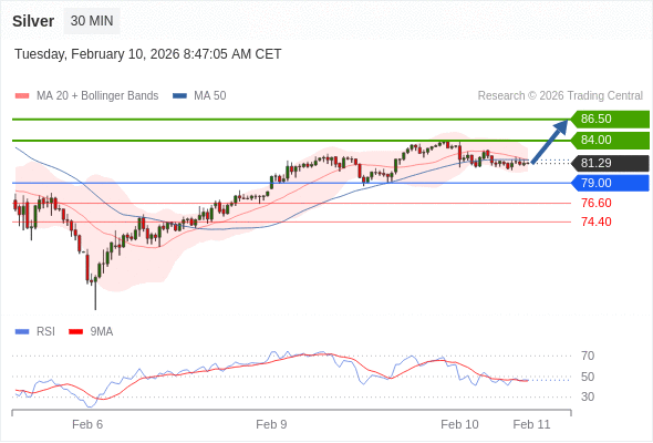 Perak mungkin naik ke 84,00 - 86,50.
