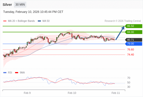 Perak mungkin naik ke 84,00-86,50.
