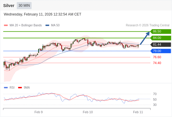 Perak mungkin naik ke 84,00-86,50.