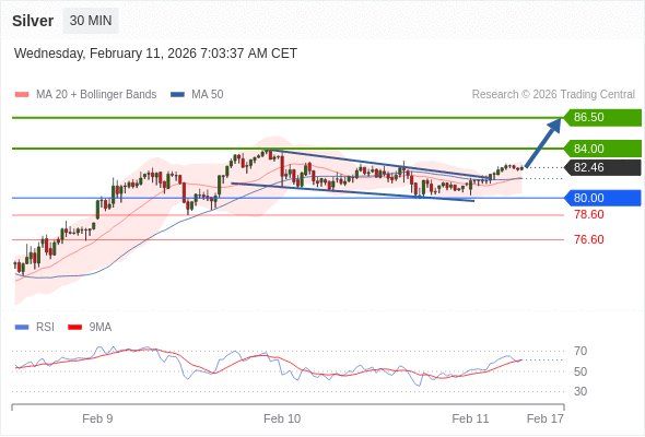 Perak mungkin naik ke 84,00 hingga 86,50.