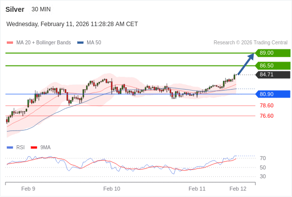 Perak mungkin naik ke 86,50 - 89,00.
