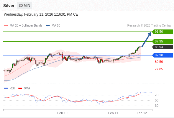 在 82.90 之上，看涨，目标价位为 87.95 ，然后为 91.50 。