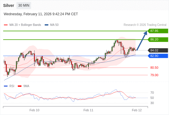 Perak mungkin naik ke 87,95 - 91,50.