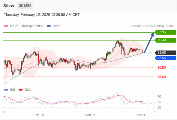 Perak mungkin naik ke 86,30 - 87,95.