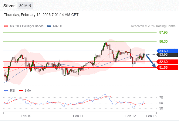 Perak mungkin turun ke 81,55 - 82,60.