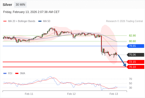 Perak bisa turun ke 70,10 - 72,15.