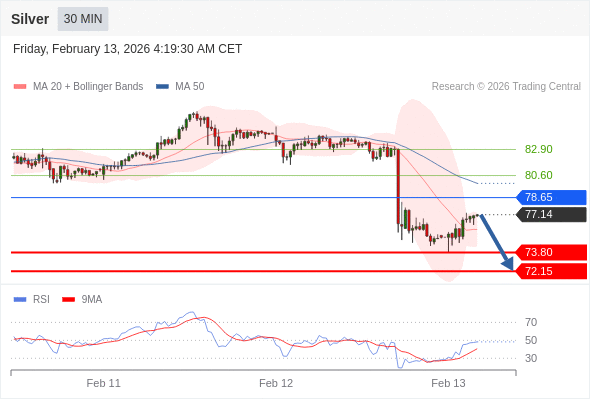 Perak mungkin jatuh ke 72,15 - 73,80.