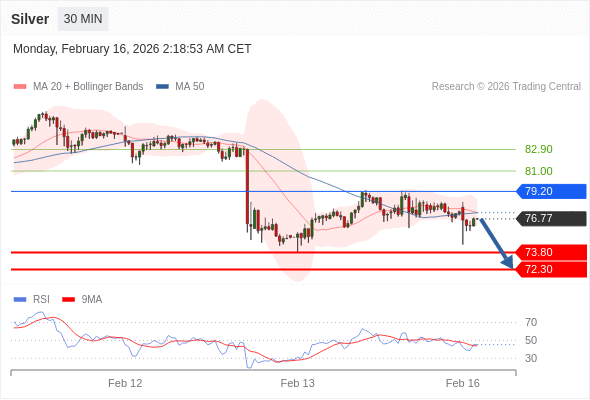 Perak mungkin turun ke 72,30 - 73,80.