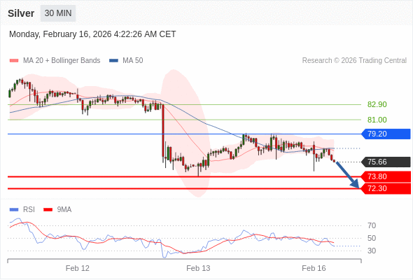 Perak mungkin turun ke 72,30 - 73,80.