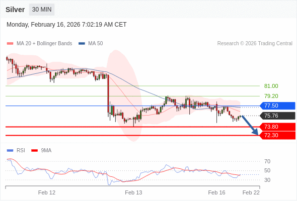 Perak mungkin turun ke 72,30 - 73,80.