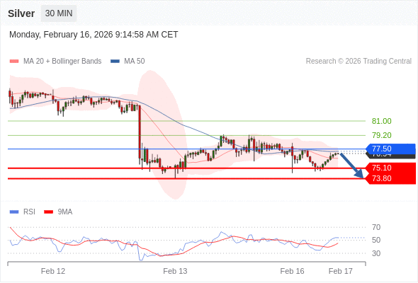 Perak mungkin turun ke 73,80 - 75,10.