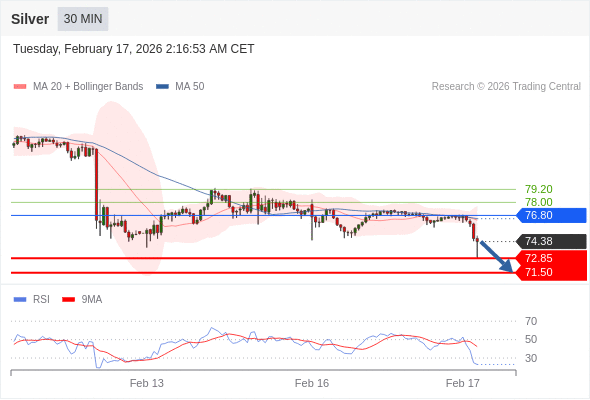 Perak mungkin jatuh ke 71,50 - 72,85.