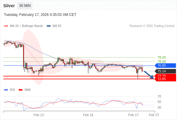 Perak mungkin turun ke 72,85 - 73,70.