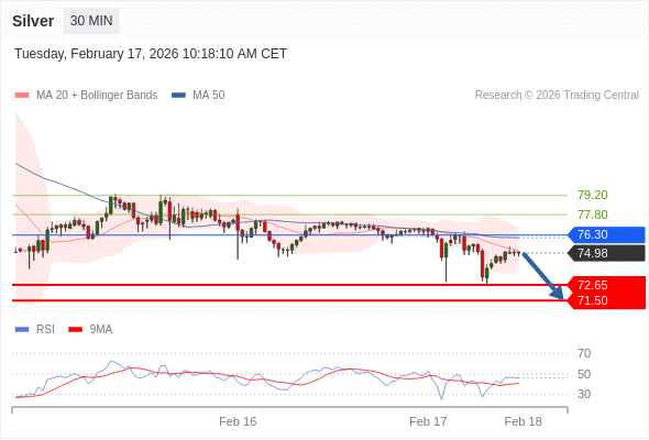 Perak mungkin turun ke 71,50 - 72,65.