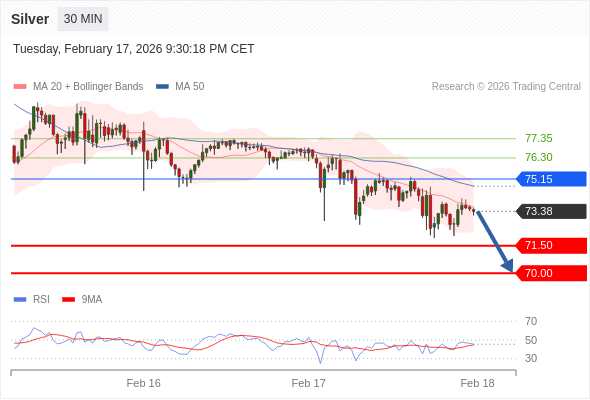 Perak mungkin turun ke 70,00 - 71,50.