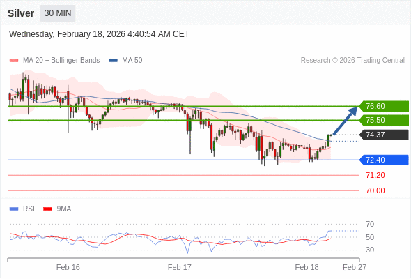 Perak mungkin naik ke 75,50 - 76,60.