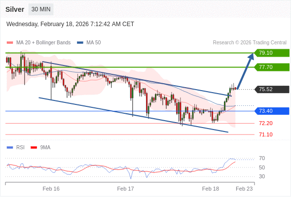 Perak bisa naik ke 77,70 - 79,10.