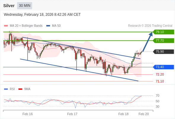 Perak mungkin naik ke 77,70 - 79,10.